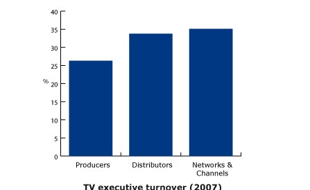 Executive turnover at TV companies hits 25-year high