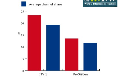 Beat your Host beats ITVâs average