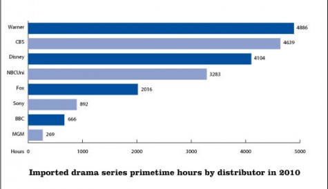 Warner Bros the largest importer of TV series into Europe