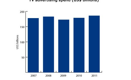 TV advertising worse than expected, but increasing share