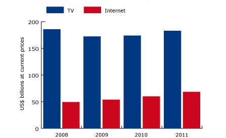 TV ad revenues to rebound in 2010