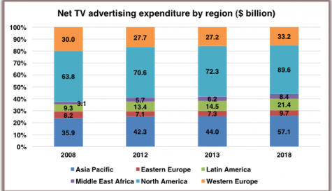 Euro hitches restrict global TV ad recovery