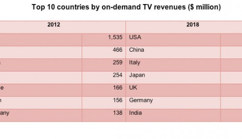 On-demand TV revenues on course to hit $6bn