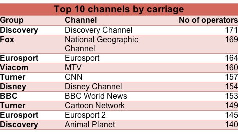 Discovery cited as the biggest TV channel in Europe