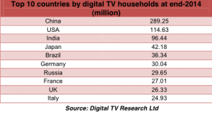 Digital TV chart