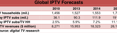 Global IPTV subs to double in seven years