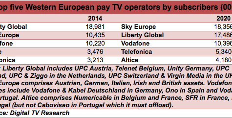 Sky tipped to overtake Liberty Global in Europe