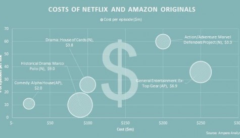 Netflix and Amazon content spend to hit US$9bn