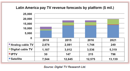 Pay TV revenues ‘will slow in Lat Am’