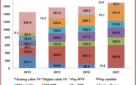 Digital TV homes to hit 1.6bn