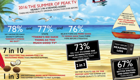 Study: 'peak TV' reached this summer