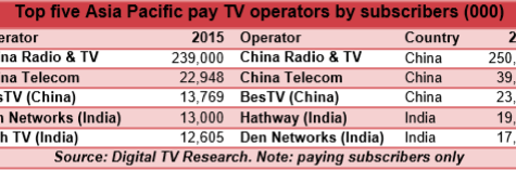 Asian Pac pay TV subs set for 100m growth