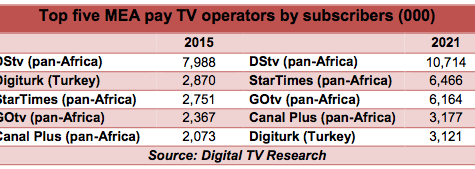 MEA pay TV subscriptions to increase 67%