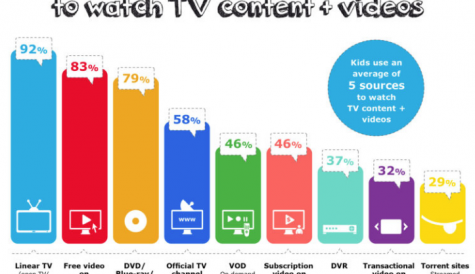 Kids still gravitate to linear TV