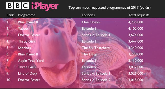 BBC iPlayer stats