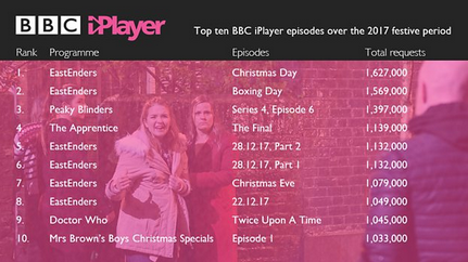 BBC iPlayer stats