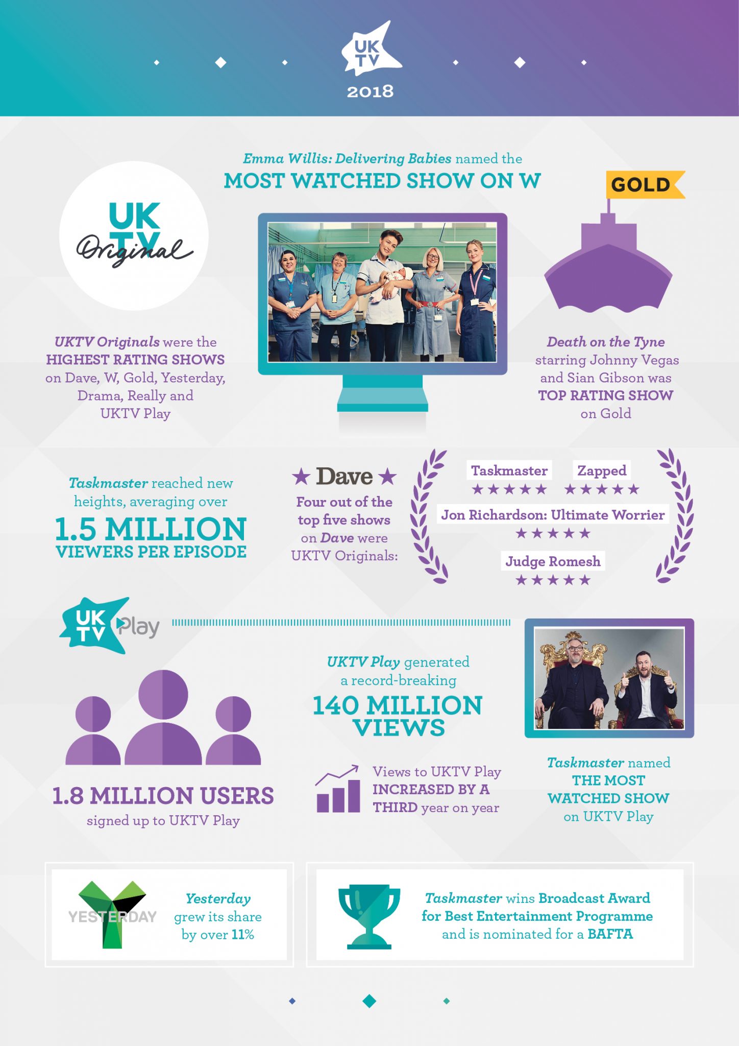UKTV Play reaches 140m views, adds 1.8m users