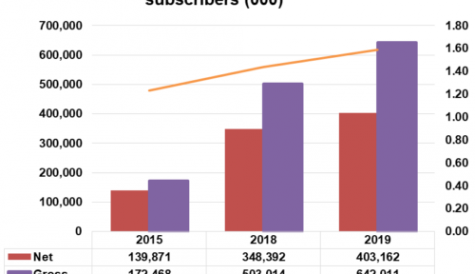 Global SVOD subscriptions soar by 28% in 2019, research suggests