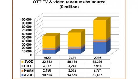 North American OTT revenue to double by 2026 to $94bn