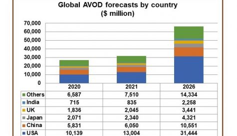 AVOD set to reach $66bn by 2026