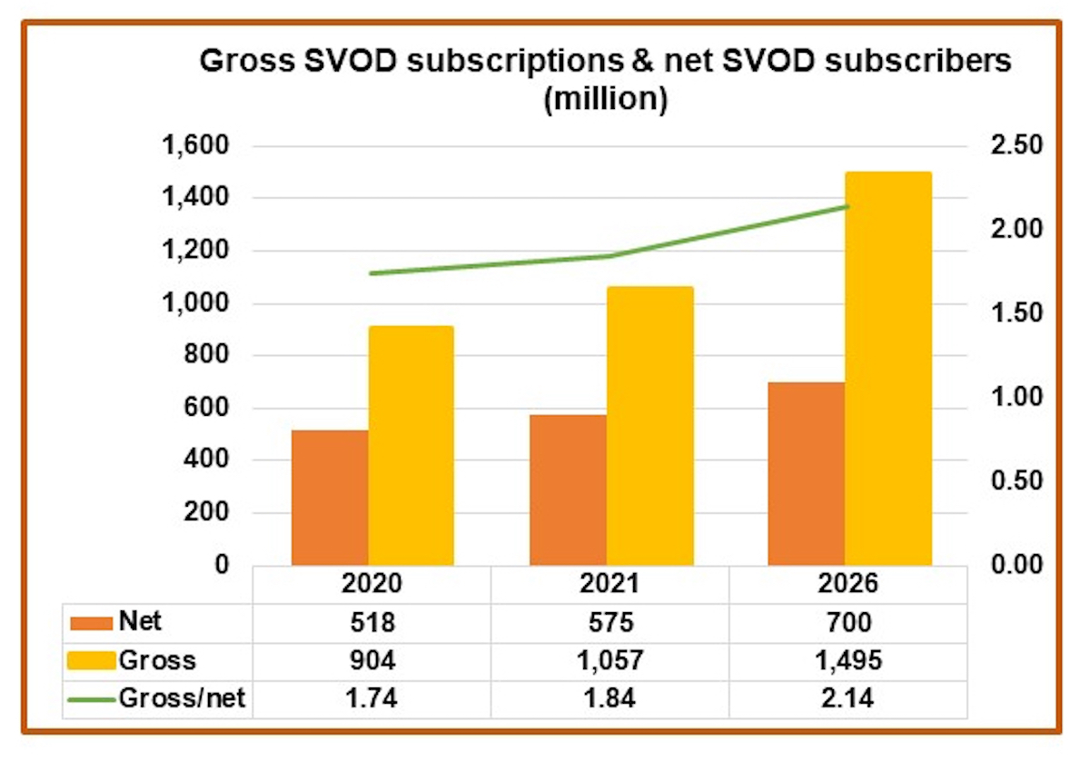 Global SVOD subs to hit 1.5 billion within five years
