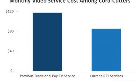 Cord-cutters in US 'spend $85 per month on pay TV alternatives'