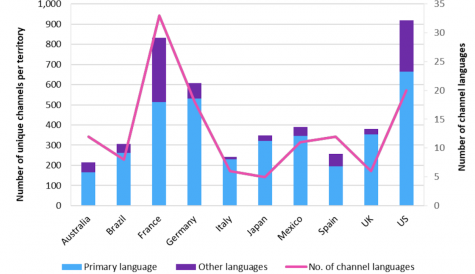 TBI Tech & Analysis: Why language puts US and France ahead on channel choice