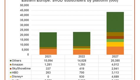 Eastern Europe SVOD subscribers 'to almost double' by 2027