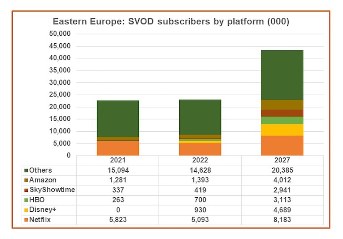 Eastern Europe SVOD subscribers to almost double by 2027