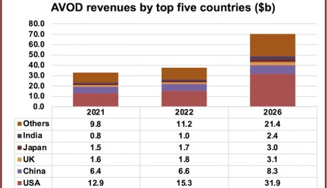 Global AVOD spend to hit $70bn within five years