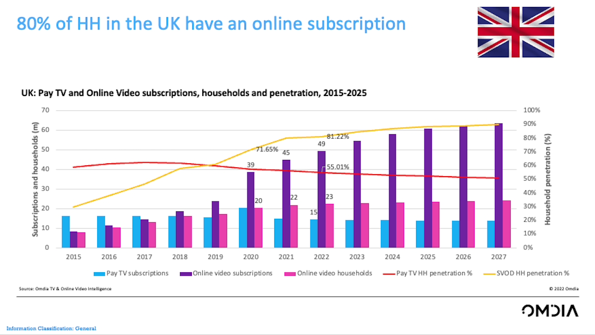 UK subscribers embrace SVOD in face of cost-of-living crisis