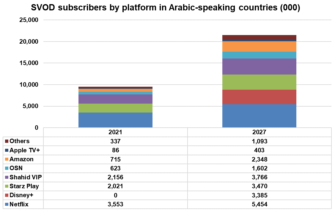 Arabic SVOD base to more than double within five years