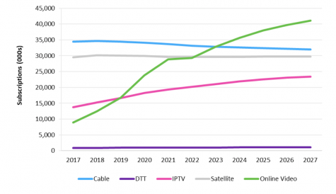 TBI Tech & Analysis: Forecasting Eastern Europe's pay-TV staying power