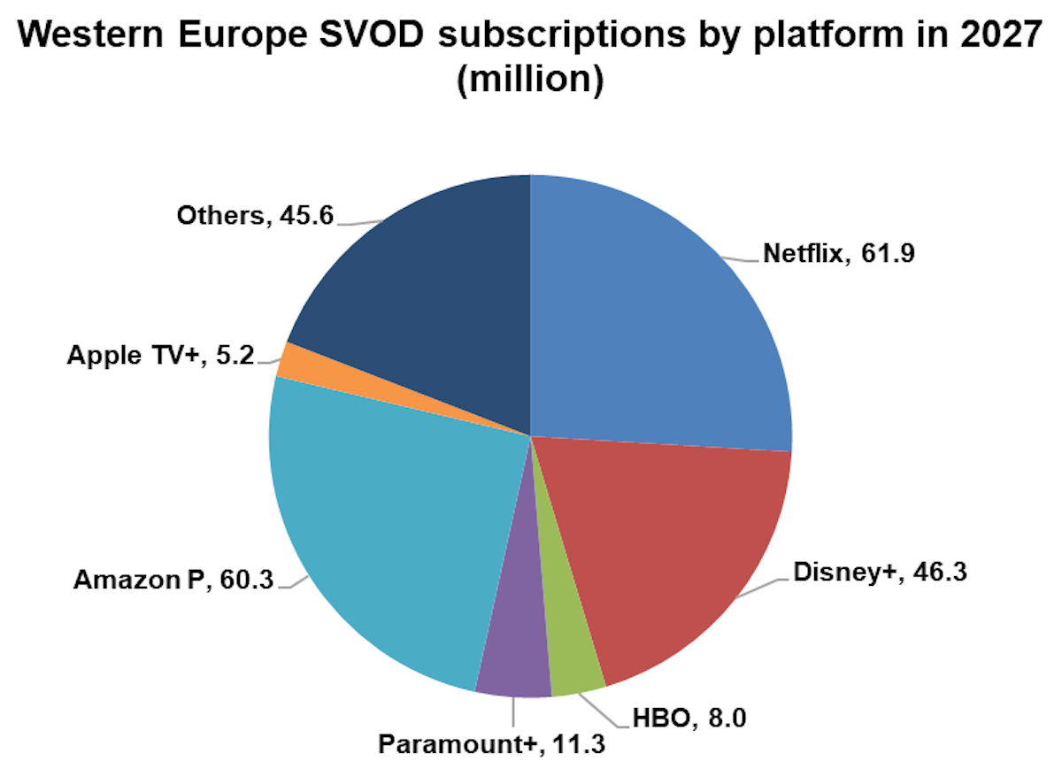 Western Europe set to continue SVOD growth