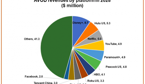 Global AVOD revenues predicted to hit $91bn by 2028