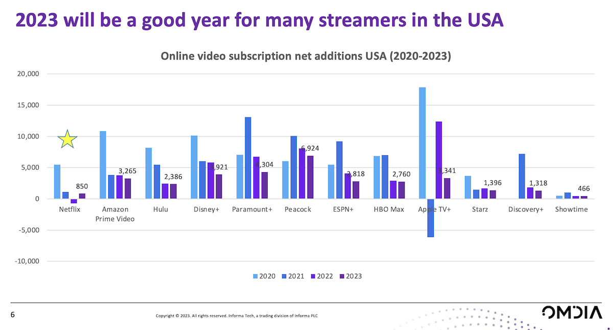 U.S.  Prime subscriber share 2023