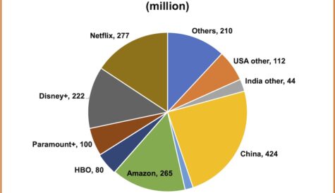 Global SVOD subs predicted to rise 400 million by 2028
