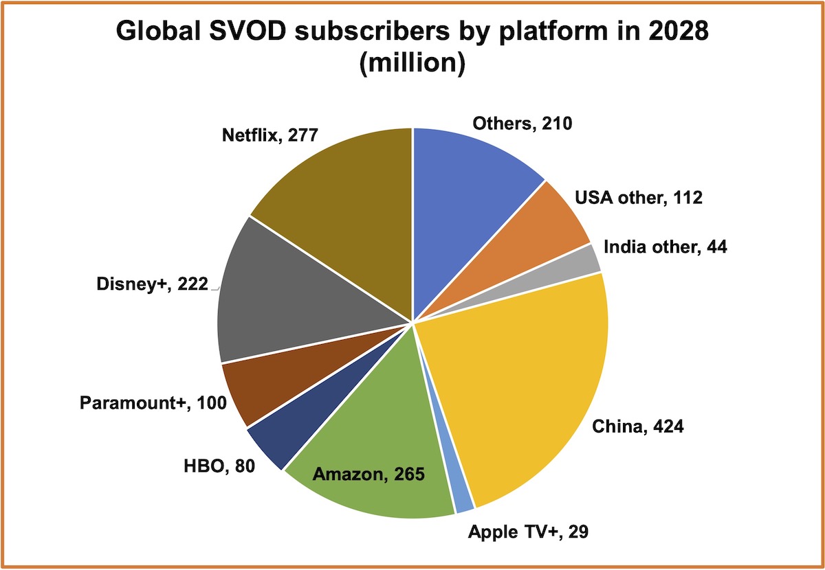 Global SVOD subs predicted to rise 400 million by 2028