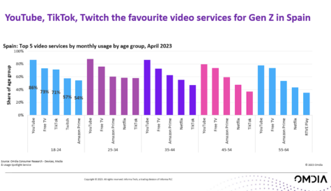 Exclusive: TikTok, YouTube & Twitch beat Netflix as Spain's most popular video service for Gen Z