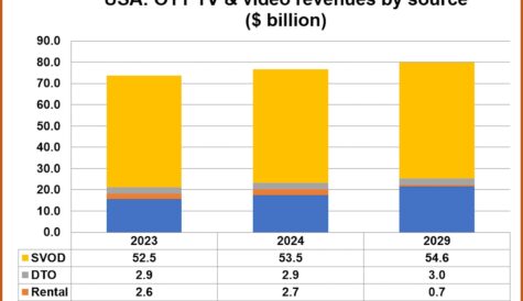 US OTT revenues to stall by 2029 as subs 