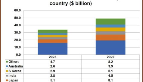 APAC OTT revenues to climb $15bn by 2029, despite China SVOD maturity
