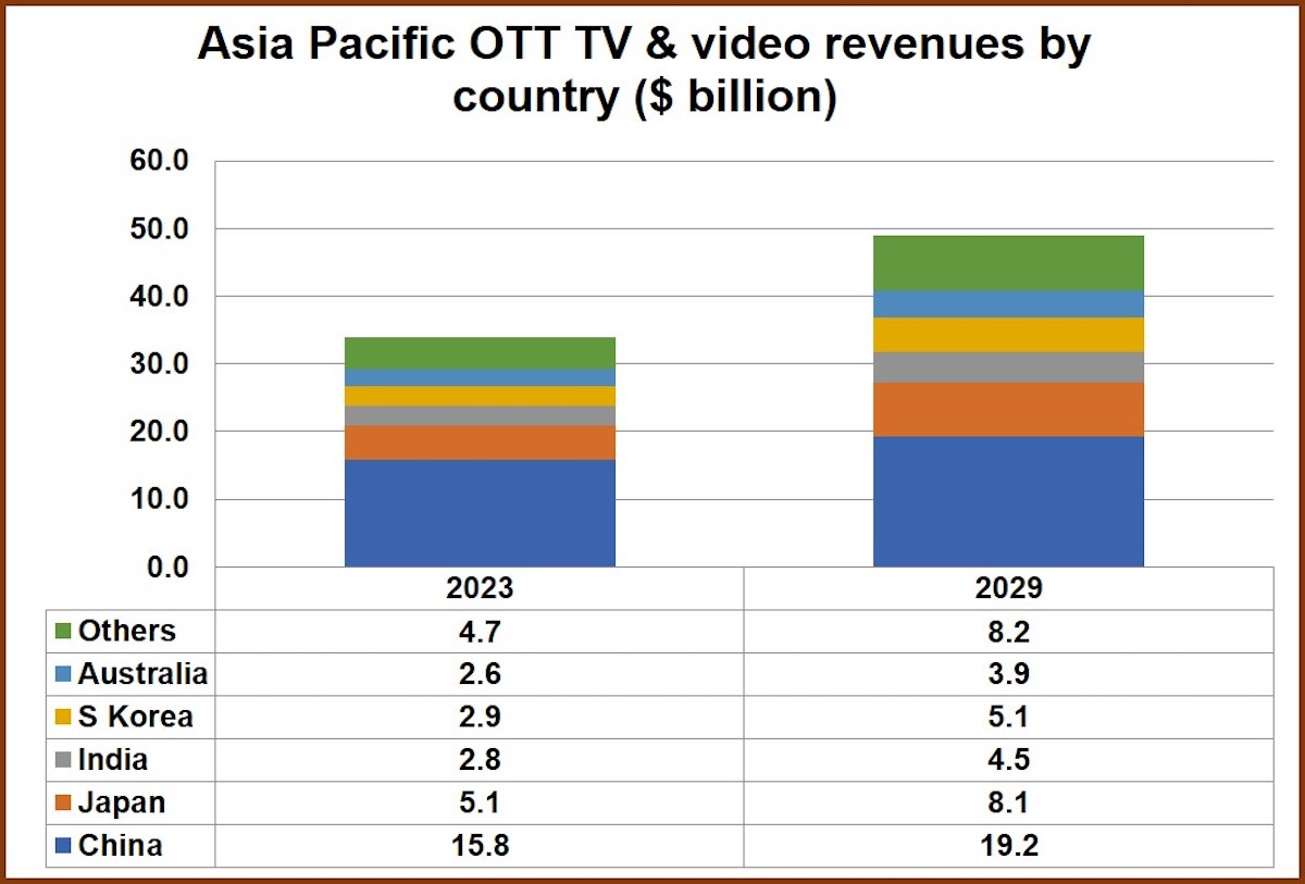 APAC OTT revenues to climb $15bn by 2029, despite China SVOD maturity