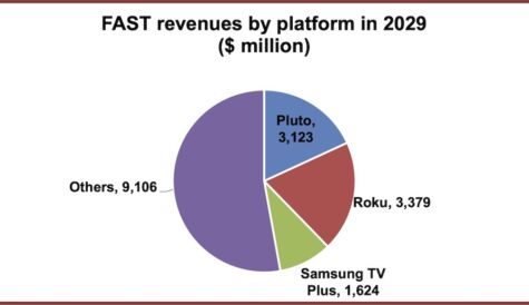 Pluto TV, Roku & Samsung TV Plus to account for 50% of global FAST revenues by 2029
