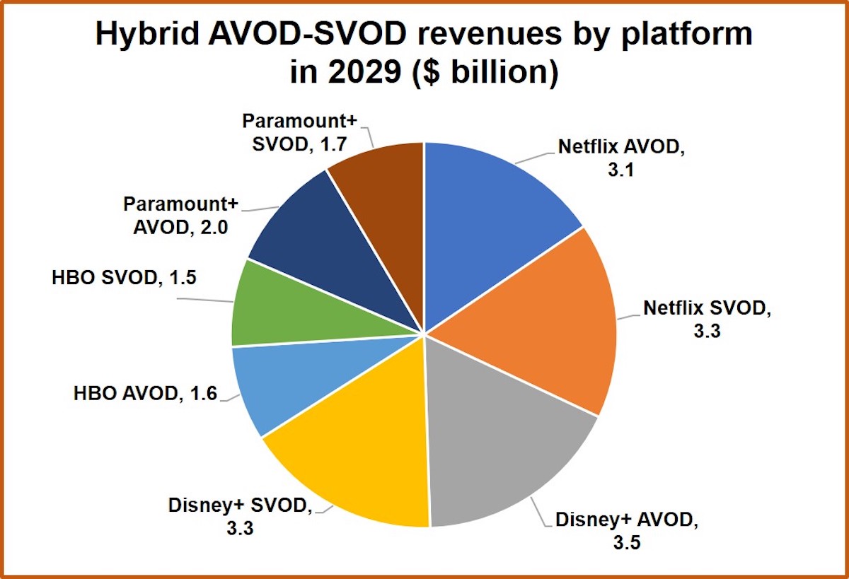 Netflix, Disney+, HBO and Paramount+ to drive $20bn hybrid AVOD-SVOD revenue by 2029