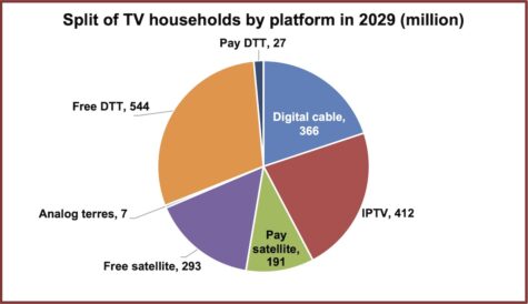 Global pay-TV market forecast to remain steady