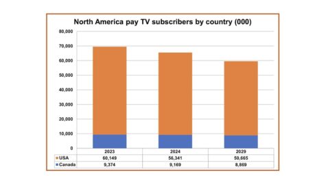 North America's pay-TV subs decline to slow over next six years