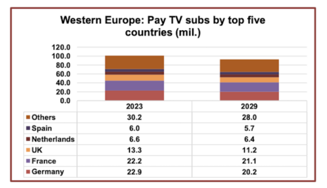 Western Europe's pay TV subs set to decline 8% by 2029